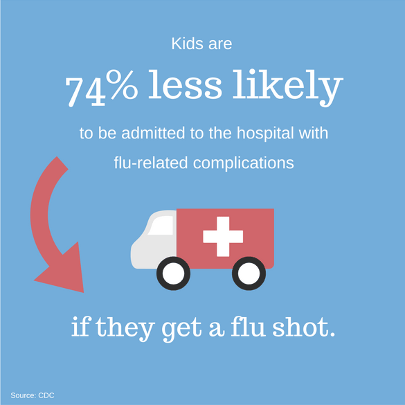Kids are 74% less likely to be admitted to the hospital with flu-related complications if they get a flu shot.